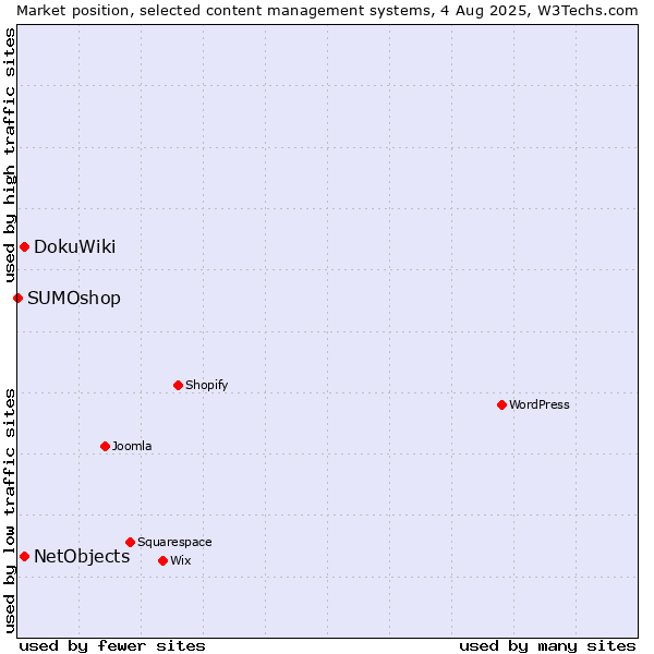 Market position of DokuWiki vs. NetObjects vs. SUMOshop