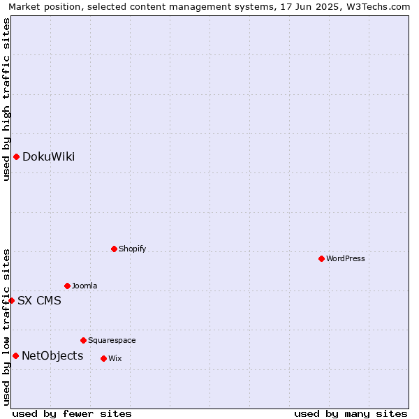 Market position of DokuWiki vs. NetObjects vs. SX CMS