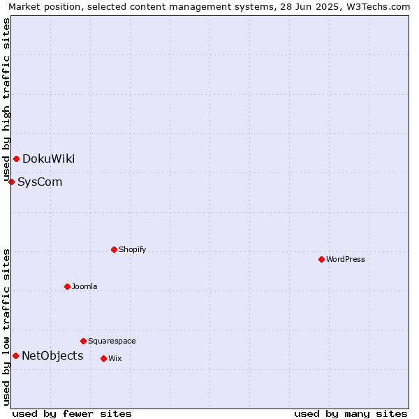 Market position of DokuWiki vs. NetObjects vs. SysCom