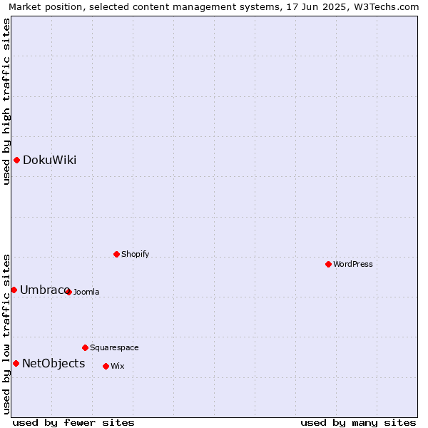 Market position of DokuWiki vs. NetObjects vs. Umbraco