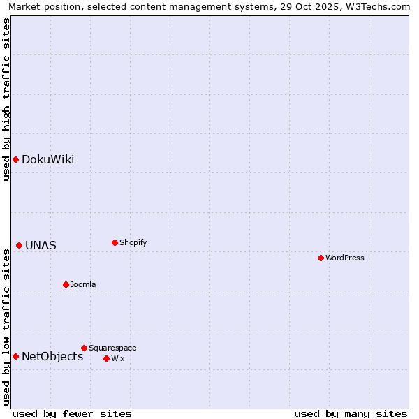 Market position of UNAS vs. DokuWiki vs. NetObjects