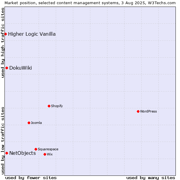 Market position of DokuWiki vs. NetObjects vs. Higher Logic Vanilla