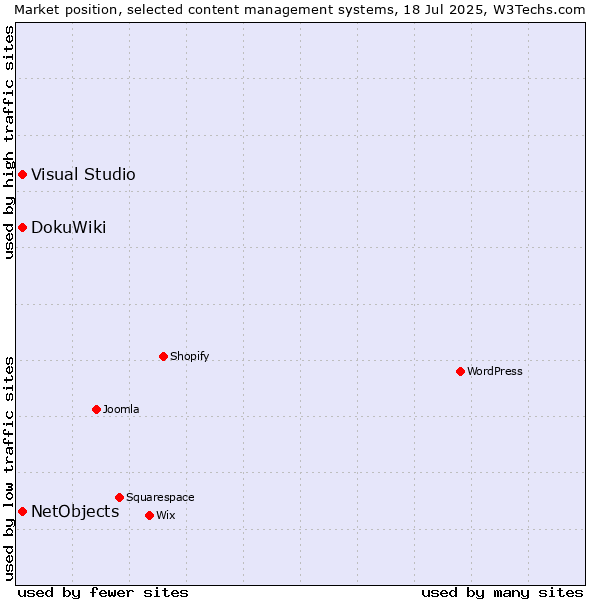 Market position of DokuWiki vs. Visual Studio vs. NetObjects