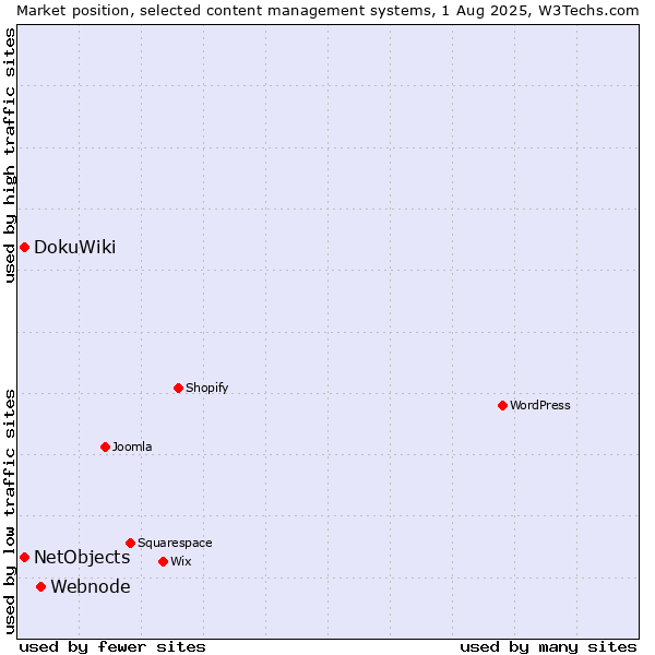 Market position of Webnode vs. DokuWiki vs. NetObjects