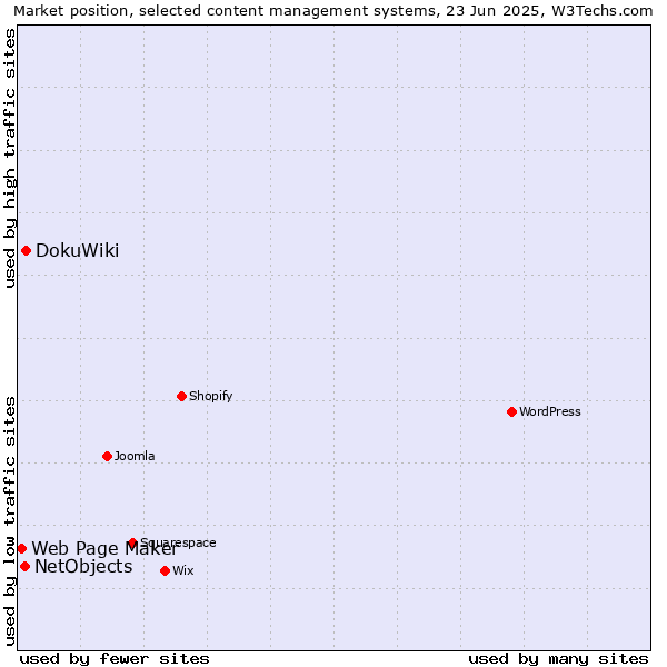 Market position of DokuWiki vs. NetObjects vs. Web Page Maker