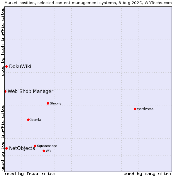 Market position of DokuWiki vs. NetObjects vs. Web Shop Manager