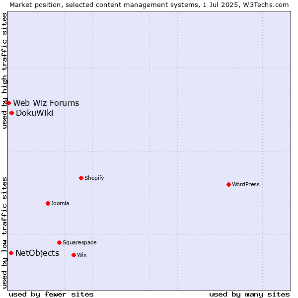 Market position of DokuWiki vs. NetObjects vs. Web Wiz Forums