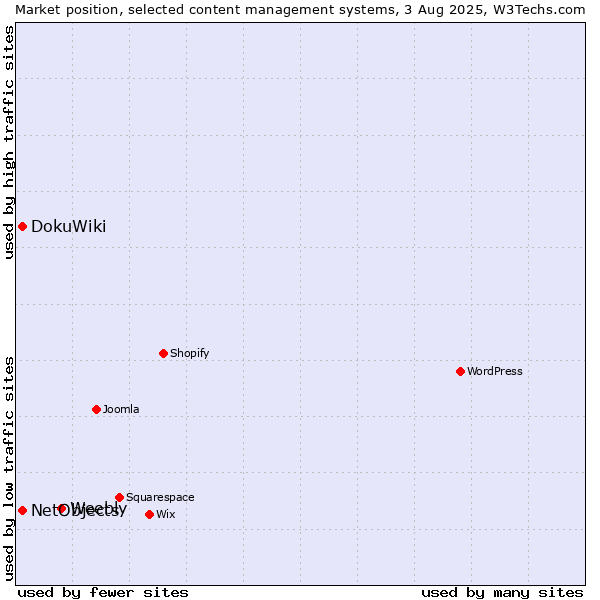 Market position of Weebly vs. DokuWiki vs. NetObjects