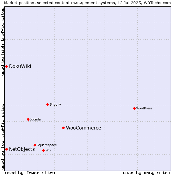 Market position of WooCommerce vs. DokuWiki vs. NetObjects