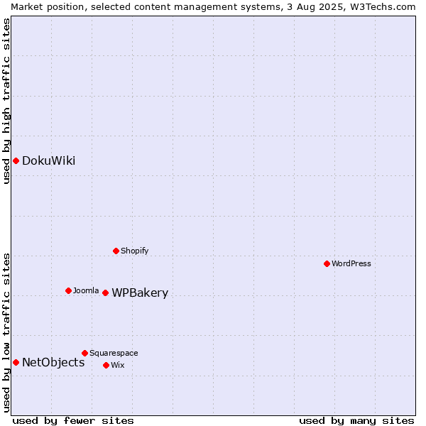 Market position of WPBakery vs. DokuWiki vs. NetObjects