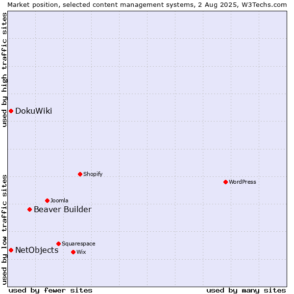 Market position of Beaver Builder vs. DokuWiki vs. NetObjects