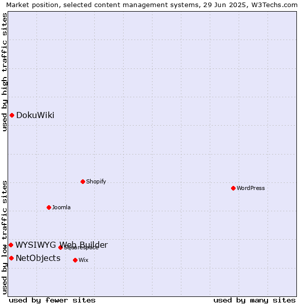 Market position of DokuWiki vs. NetObjects vs. WYSIWYG Web Builder