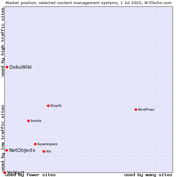 Market position of DokuWiki vs. NetObjects vs. Yo!Kart