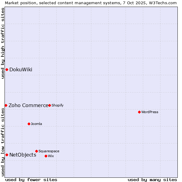 Market position of DokuWiki vs. NetObjects vs. Zoho Commerce