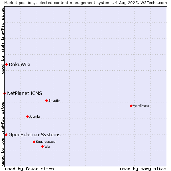 Market position of DokuWiki vs. OpenSolution Systems vs. NetPlanet iCMS