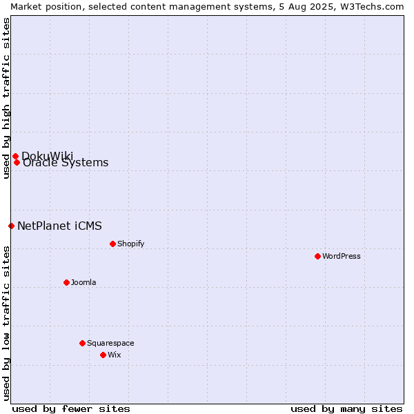 Market position of Oracle Systems vs. DokuWiki vs. NetPlanet iCMS