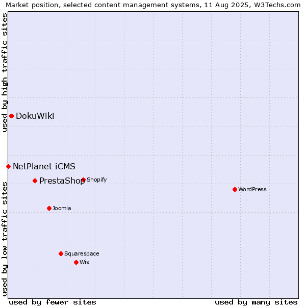 Market position of PrestaShop vs. DokuWiki vs. NetPlanet iCMS