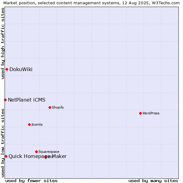 Market position of DokuWiki vs. Quick Homepage Maker vs. NetPlanet iCMS