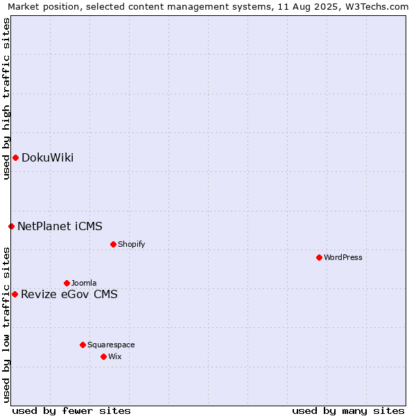 Market position of DokuWiki vs. Revize eGov CMS vs. NetPlanet iCMS