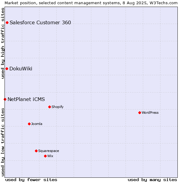 Market position of Salesforce Customer 360 vs. DokuWiki vs. NetPlanet iCMS