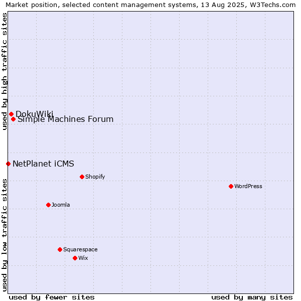Market position of Simple Machines Forum vs. DokuWiki vs. NetPlanet iCMS