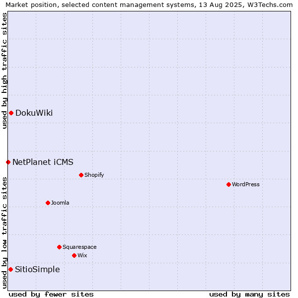 Market position of DokuWiki vs. SitioSimple vs. NetPlanet iCMS