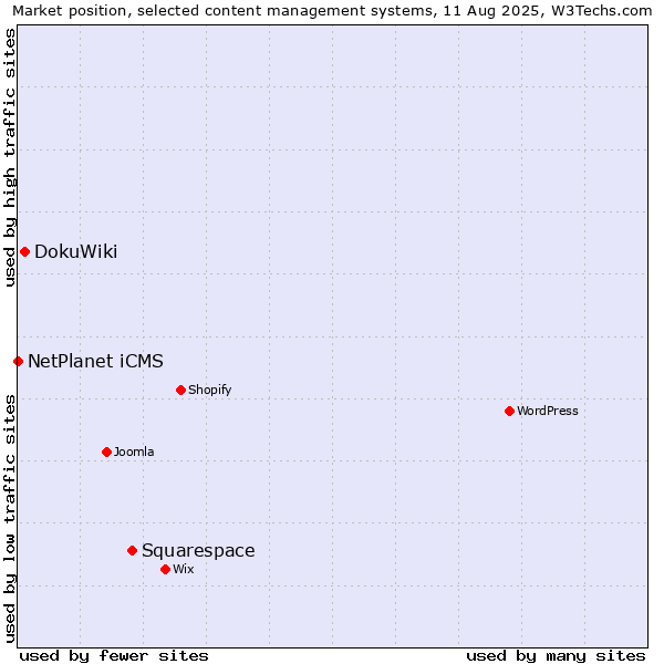 Market position of Squarespace vs. DokuWiki vs. NetPlanet iCMS