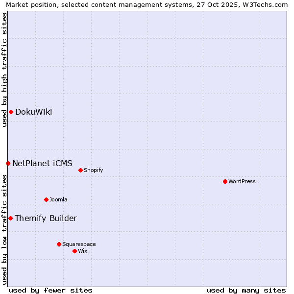 Market position of DokuWiki vs. Themify Builder vs. NetPlanet iCMS