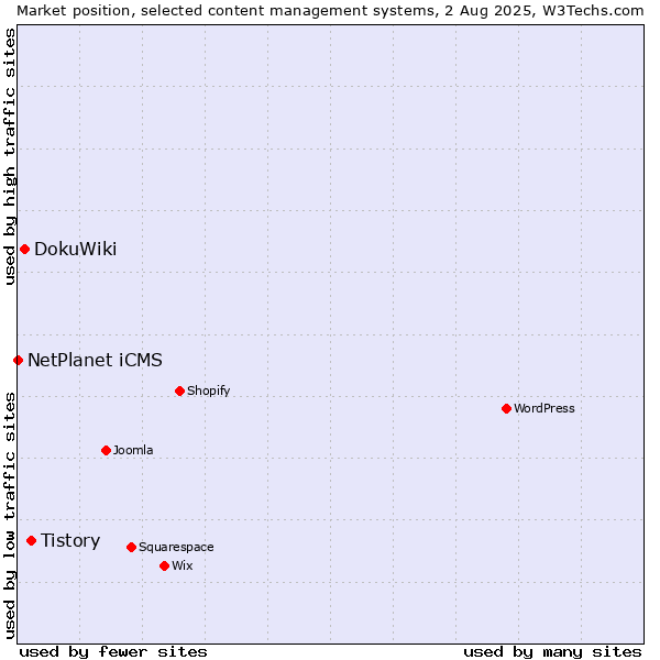 Market position of Tistory vs. DokuWiki vs. NetPlanet iCMS