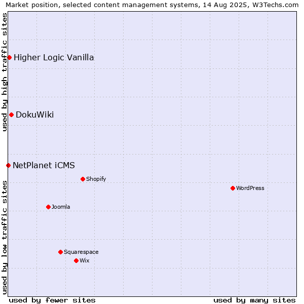 Market position of DokuWiki vs. Higher Logic Vanilla vs. NetPlanet iCMS