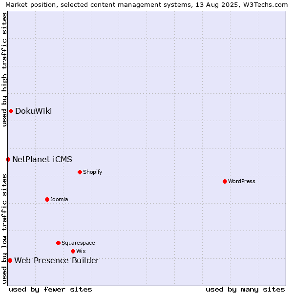 Market position of DokuWiki vs. Web Presence Builder vs. NetPlanet iCMS