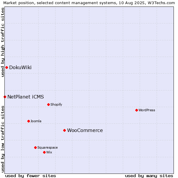 Market position of WooCommerce vs. DokuWiki vs. NetPlanet iCMS