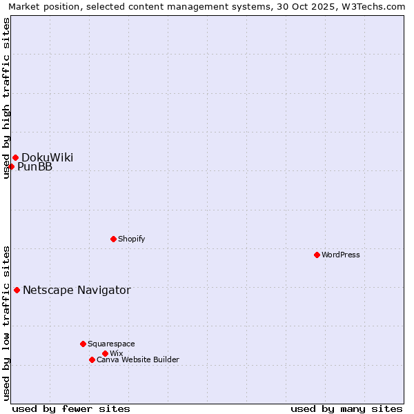 Market position of Netscape Navigator vs. DokuWiki vs. PunBB