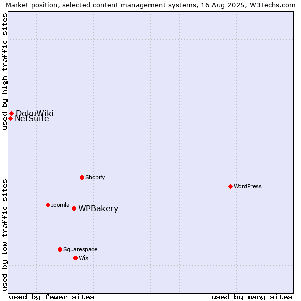 Market position of WPBakery vs. DokuWiki vs. NetSuite