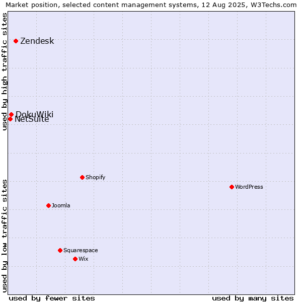 Market position of Zendesk vs. DokuWiki vs. NetSuite
