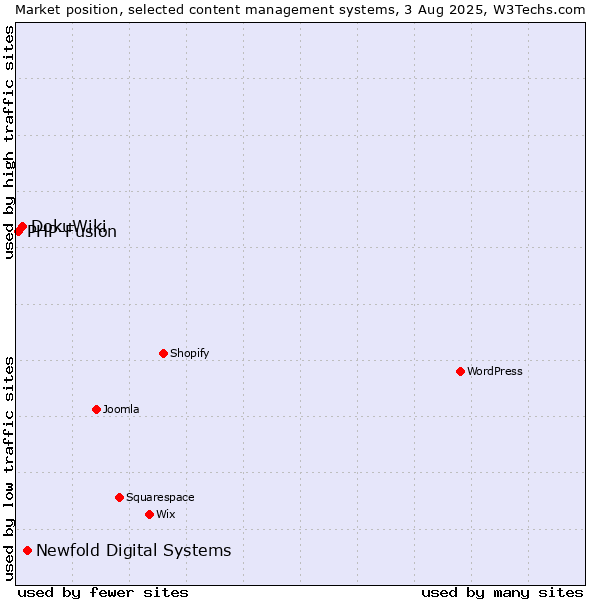 Market position of Newfold Digital Systems vs. DokuWiki vs. PHP-Fusion