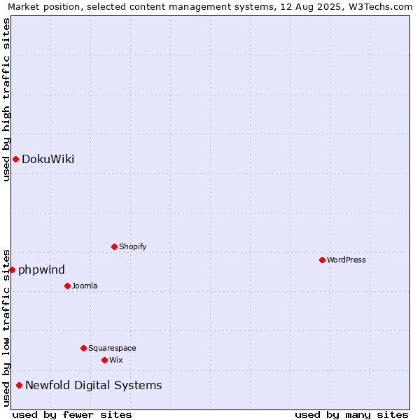 Market position of Newfold Digital Systems vs. DokuWiki vs. phpwind