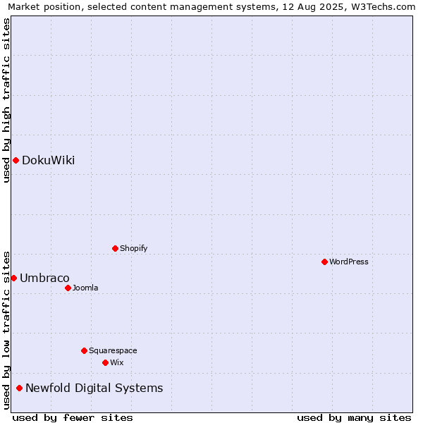 Market position of Newfold Digital Systems vs. DokuWiki vs. Umbraco