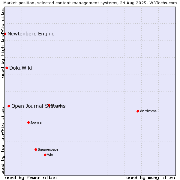 Market position of Open Journal Systems vs. DokuWiki vs. Newtenberg Engine