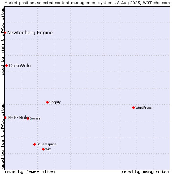 Market position of DokuWiki vs. PHP-Nuke vs. Newtenberg Engine