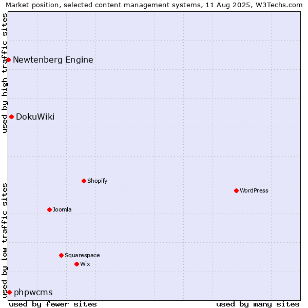 Market position of DokuWiki vs. phpwcms vs. Newtenberg Engine
