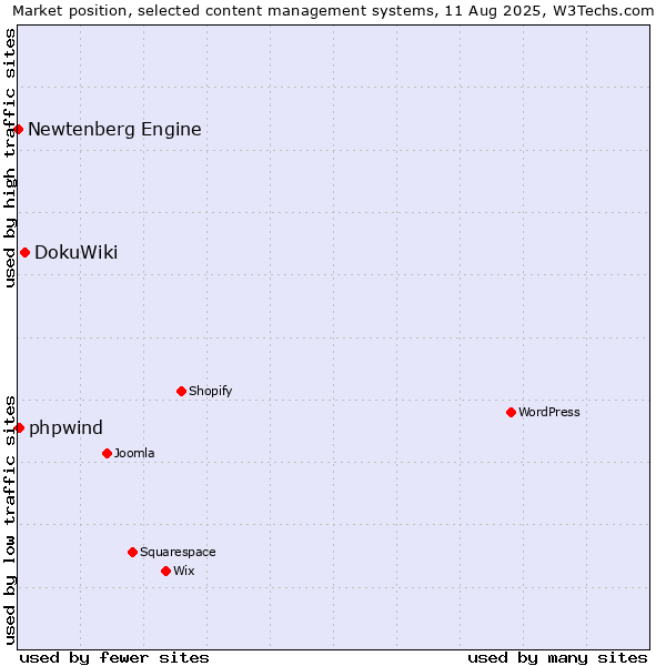 Market position of DokuWiki vs. phpwind vs. Newtenberg Engine