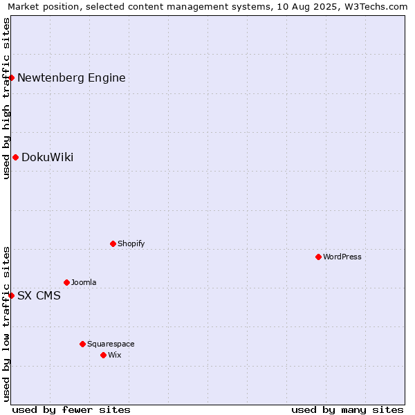 Market position of DokuWiki vs. Newtenberg Engine vs. SX CMS