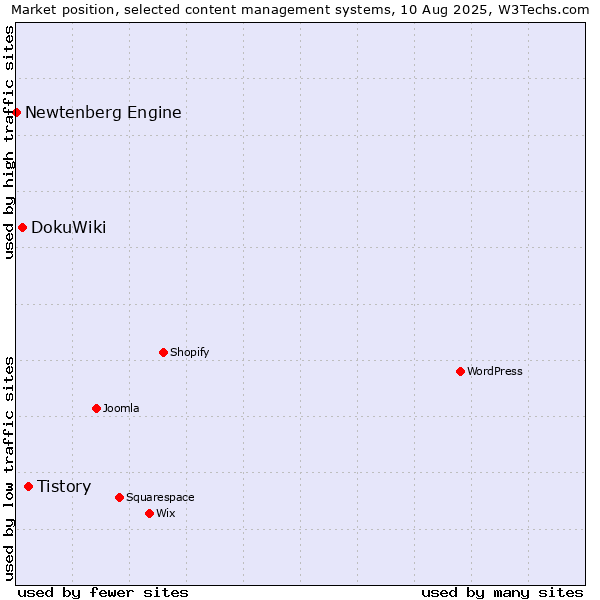 Market position of Tistory vs. DokuWiki vs. Newtenberg Engine