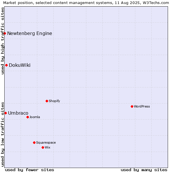 Market position of DokuWiki vs. Umbraco vs. Newtenberg Engine