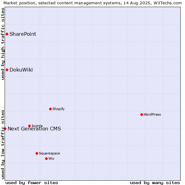 Market position of DokuWiki vs. SharePoint vs. Next Generation CMS