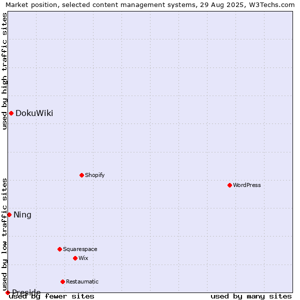 Market position of DokuWiki vs. Ning vs. Preside