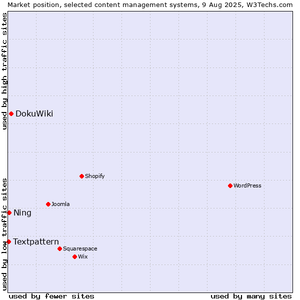 Market position of DokuWiki vs. Ning vs. Textpattern