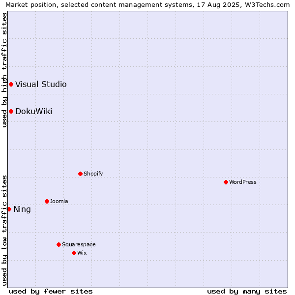 Market position of DokuWiki vs. Visual Studio vs. Ning