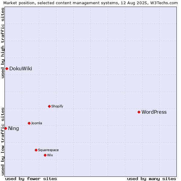 Market position of WordPress vs. DokuWiki vs. Ning